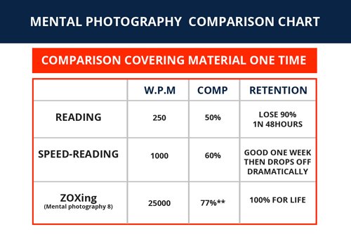 Mental Photography, Photographic memory, speed reading, zoxing
